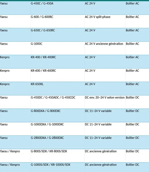 Liste des rotors compatibles avec Azimut One